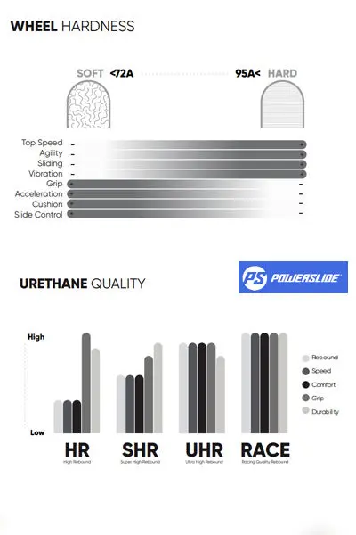 Powerslide Wheels Hardness